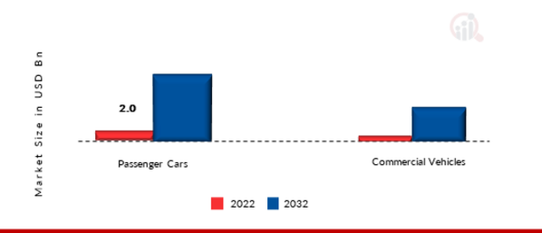 Automotive Active Health Monitoring System Market by Vehicle Type, 2022 & 2032
