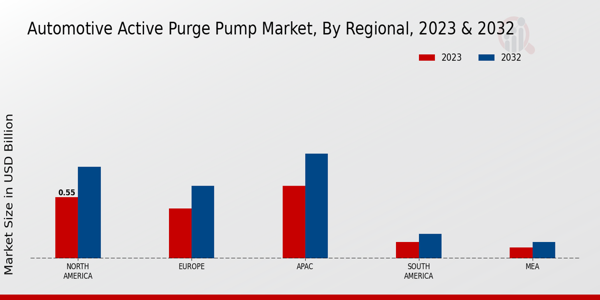 Automotive Active Purge Pump Market Regional Insights  