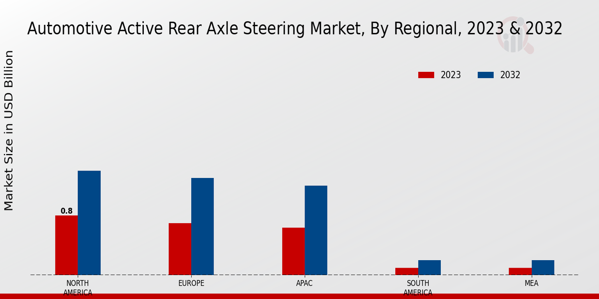 Automotive Active Rear Axle Steering Market By Region