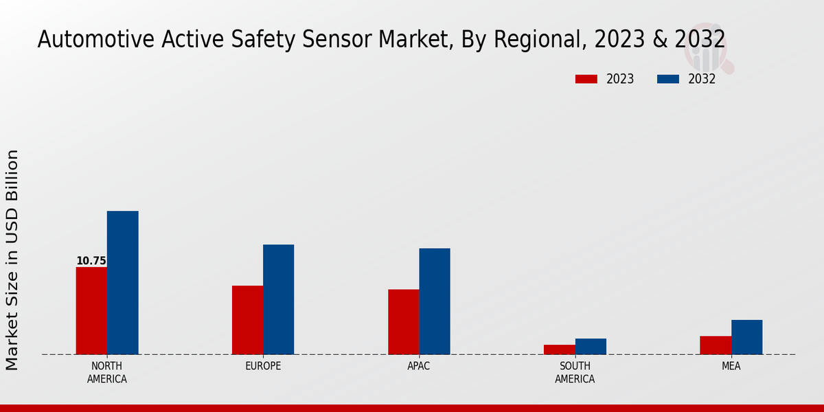 Automotive Active Safety Sensor Market By Regional