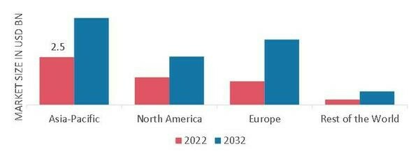 Automotive Active Seat Headrests Market Share By Region 2022