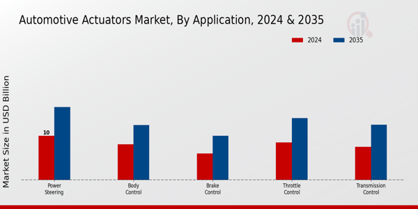 Automotive Actuators Market Application Insights 2035