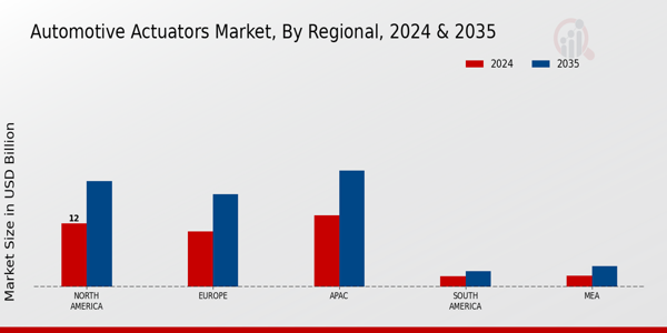 Automotive Actuators Market Regional Insights 2035