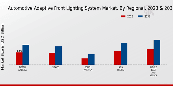 Automotive Adaptive Front Lighting System Market Regional Insights  