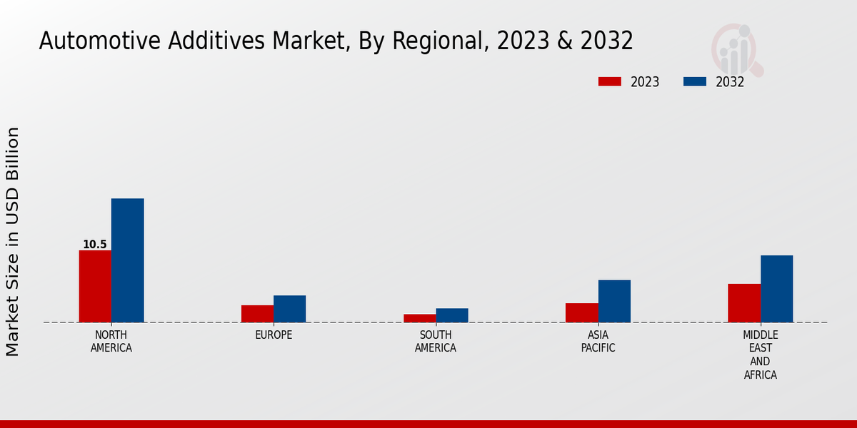 Automotive Additives Market Regional Insights