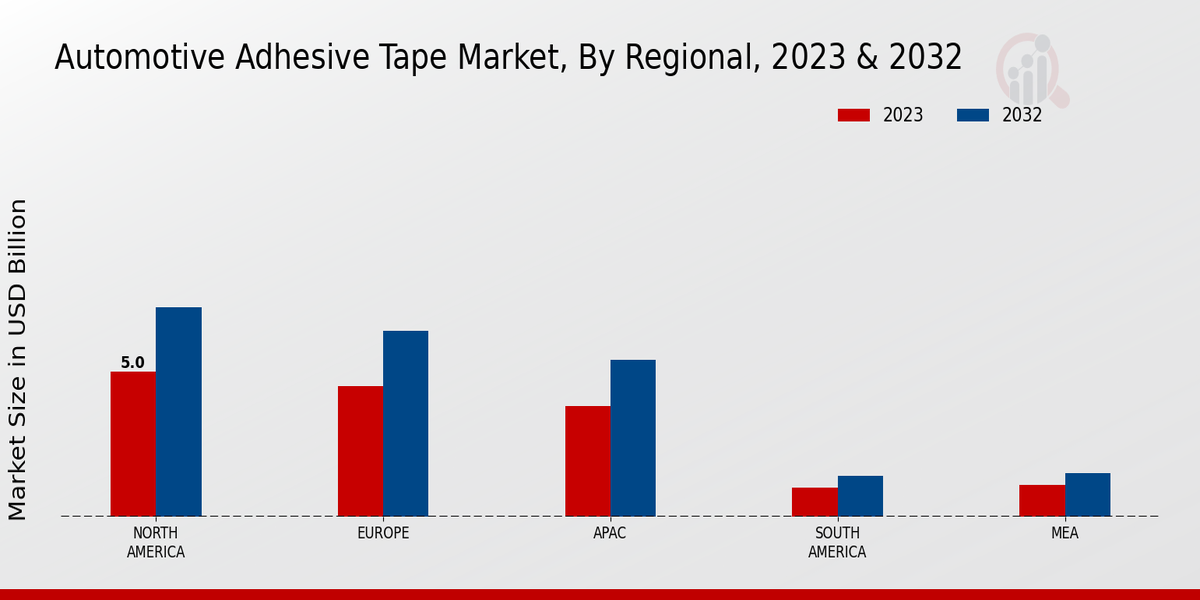 Automotive Adhesive Tape Market Regional