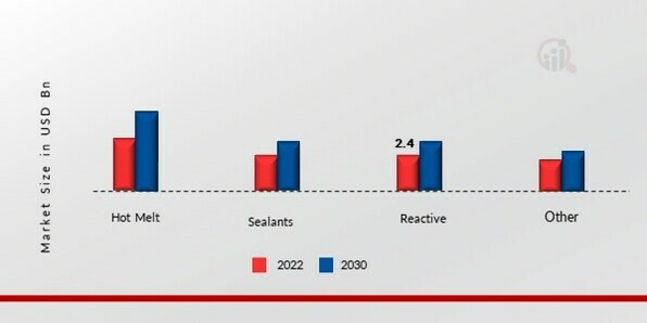 Automotive Adhesives Market, by Technology