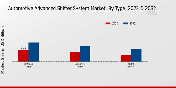 Automotive Advanced Shifter System Market Type Insights  