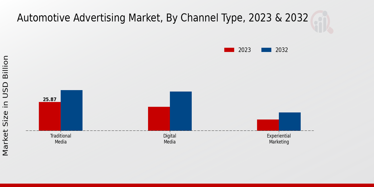 Automotive Advertising Market Channel Type Insights  