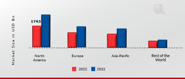 Automotive Aftermarket Share By Region 2022