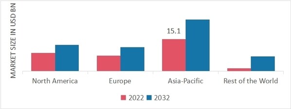 Automotive Air Conditioning Market Share By Region 2022