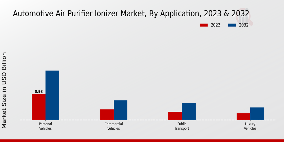 Automotive Air Purifier Ionizer Market Application Insights