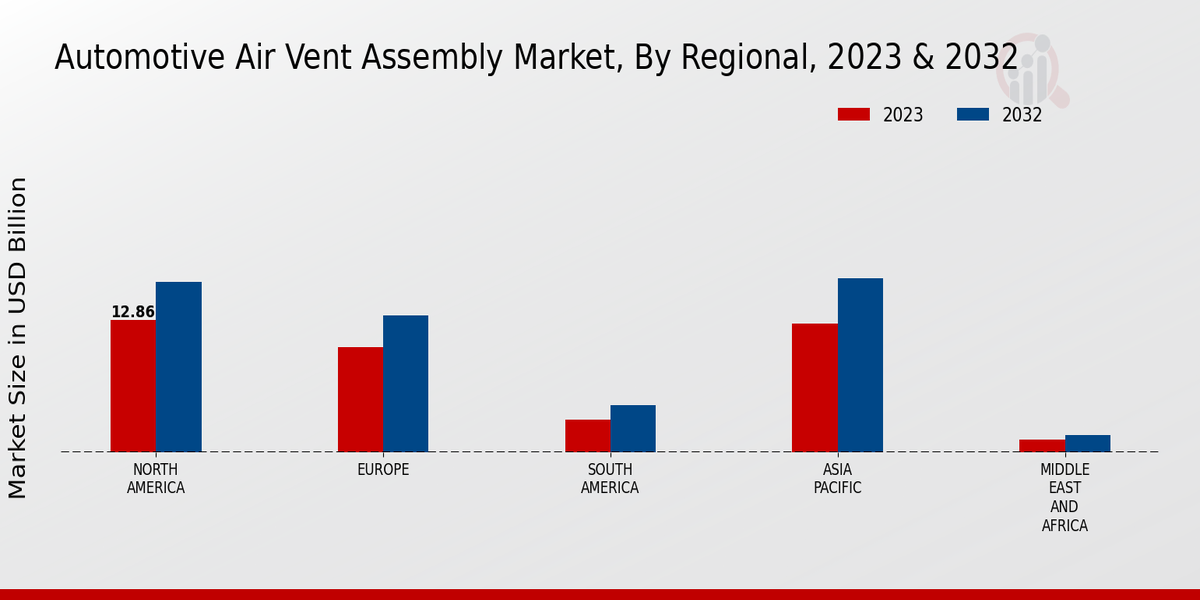 Automotive Air Vent Assembly Market Regional Insights