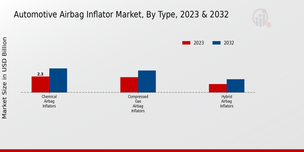 Automotive Airbag Inflator Market Type Insights