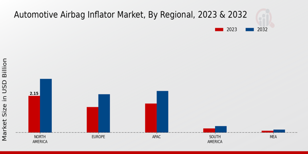 Automotive Airbag Inflator Market Regional Insights