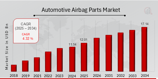 Automotive Airbag Parts Market Overview Chart