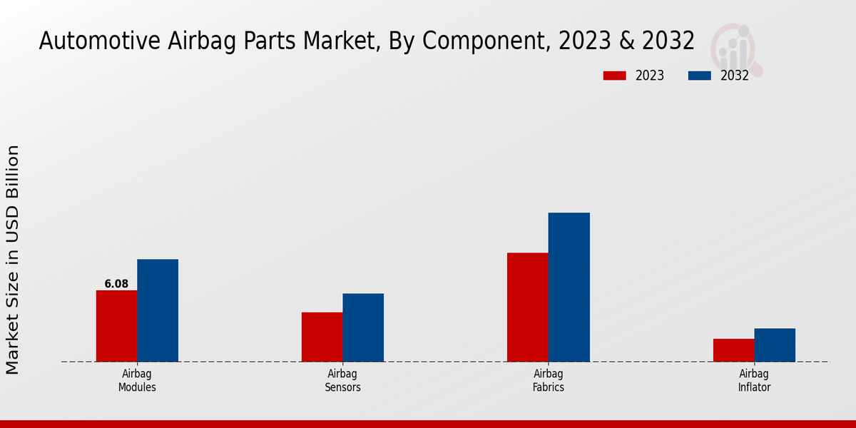 Automotive Airbag Parts Market Component Insights  