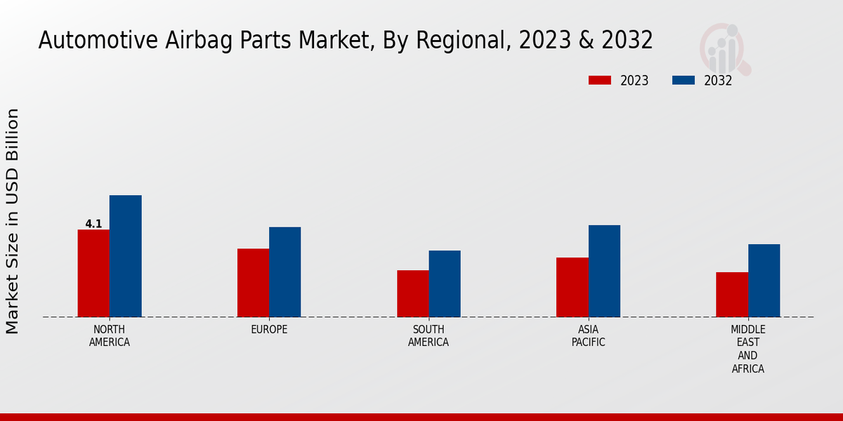 Automotive Airbag Parts Market Regional Insights  