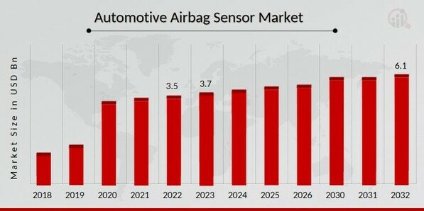 Automotive Airbag Sensor Market