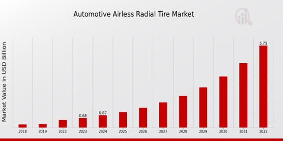 Automotive Airless Radial Tire Market Overview