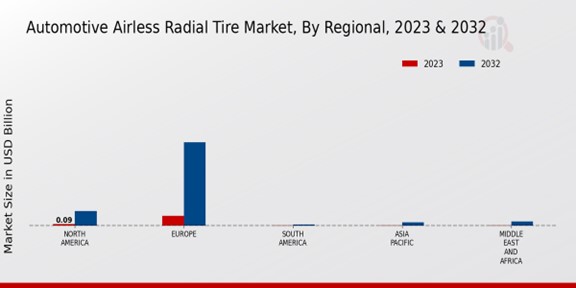 Automotive Airless Radial Tire Market Regional Insights