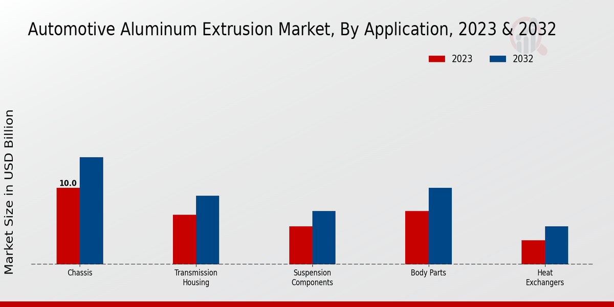 Automotive Aluminum Extrusion Market By Application 