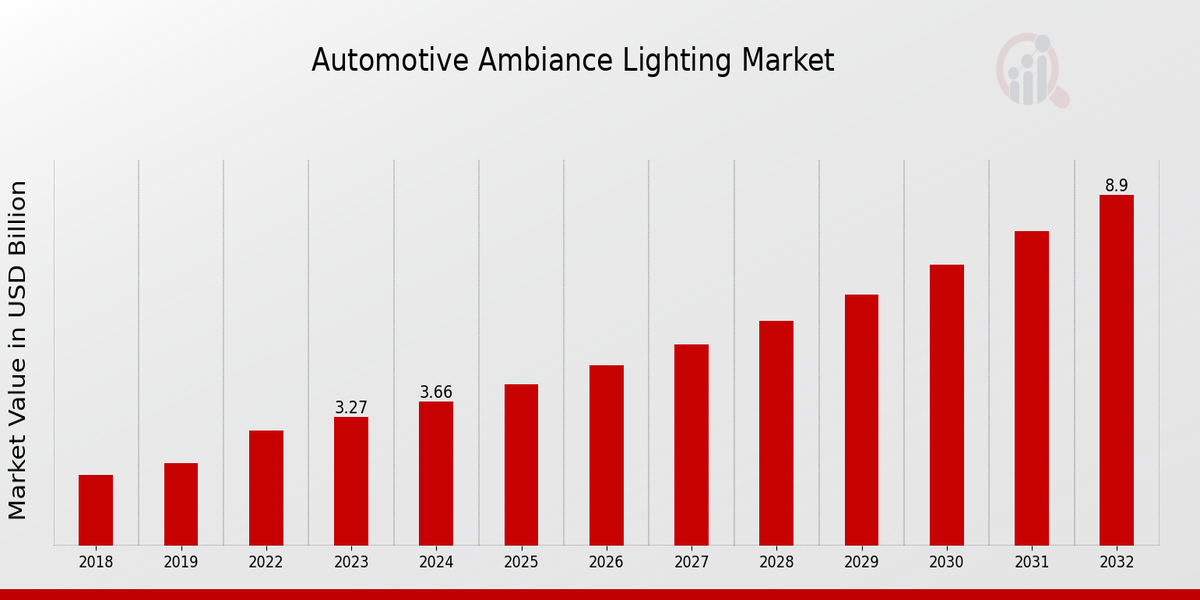 Automotive Ambiance Lighting Market Overview