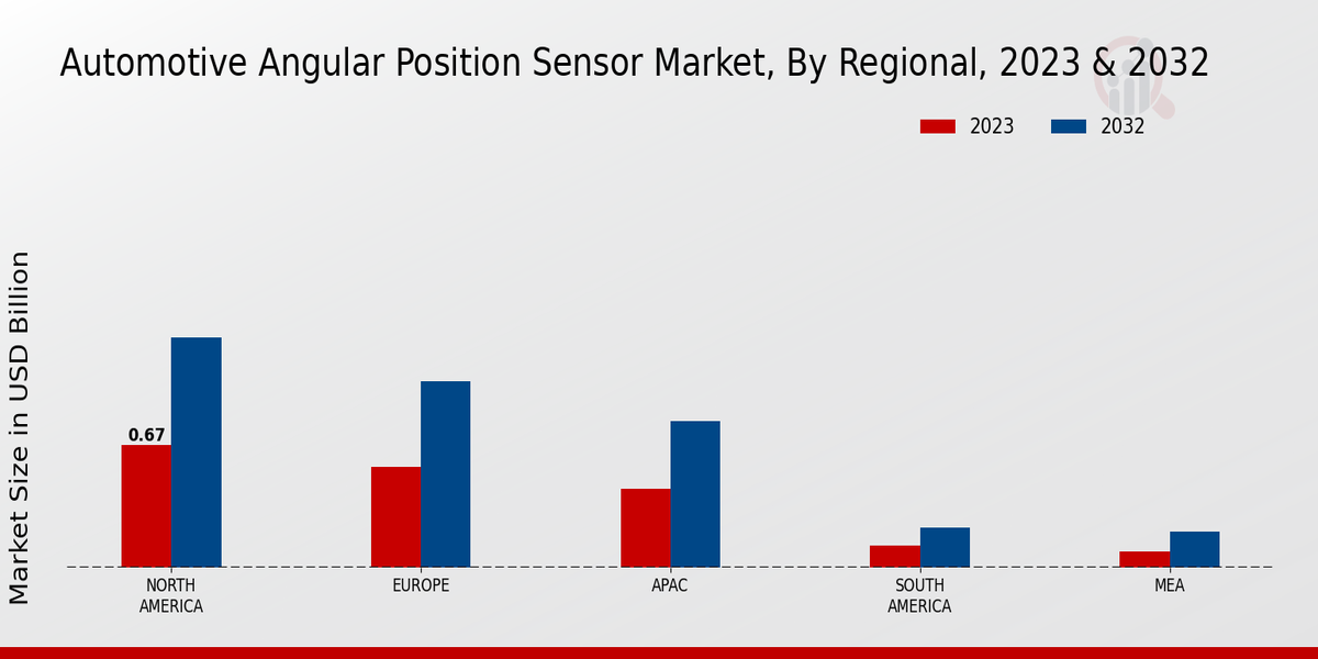 Automotive Angular Positions Sensor Market By North America