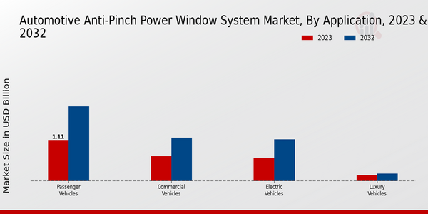 Automotive Anti-Pinch Power Window System Market, by Application 2023 & 2032