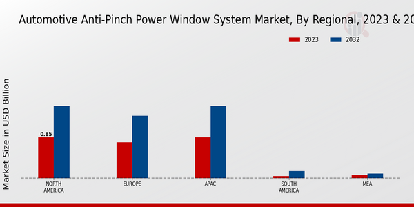 Automotive Anti-Pinch Power Window System Market, by Region 2023 & 2032