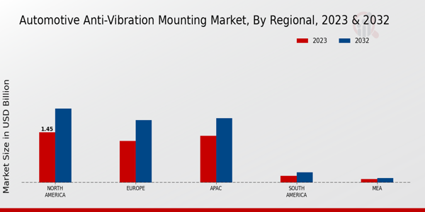 Automotive Anti-Vibration Mounting Market by Region