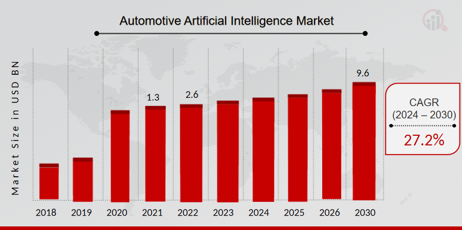 Automotive Artificial Intelligence Market