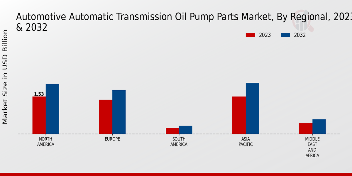 Automotive Automatic Transmission Oil Pump Parts Market Regional Insights  