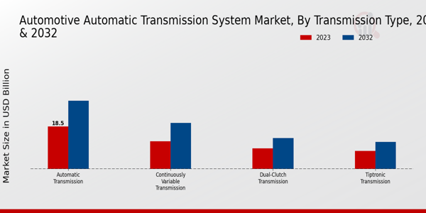 Automotive Automatic Transmission System Market Transmission Type Insights