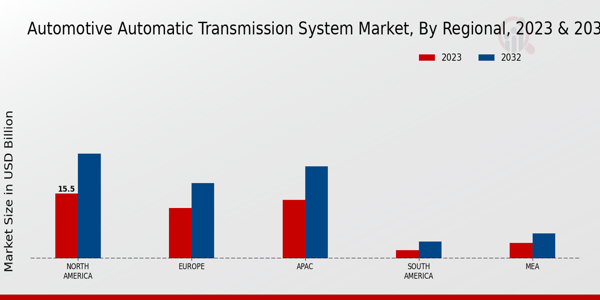 Automotive Automatic Transmission System Market Regional Insights