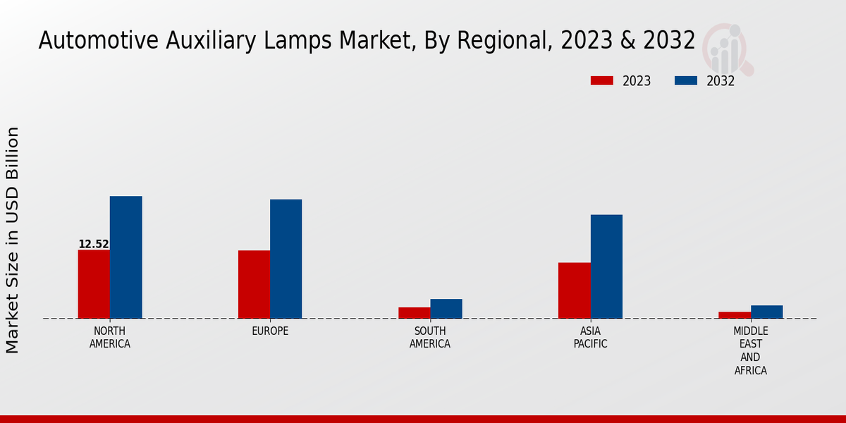 Automotive Auxiliary Lamps Market Regional Insights  