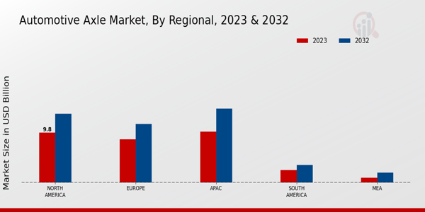 Automotive Axle Market Regional Insights  