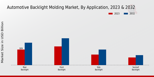 Automotive Backlight Molding Market, by Application 2023 & 2032