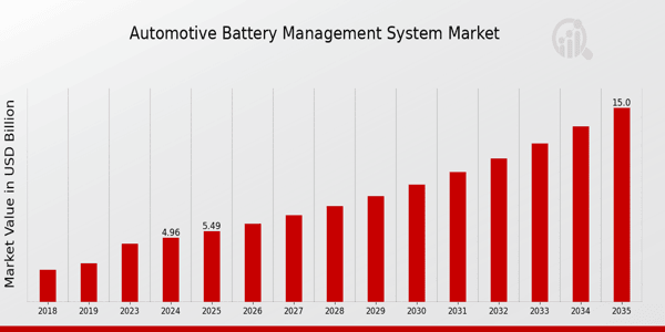 Global Automotive Battery Management System Market Overview