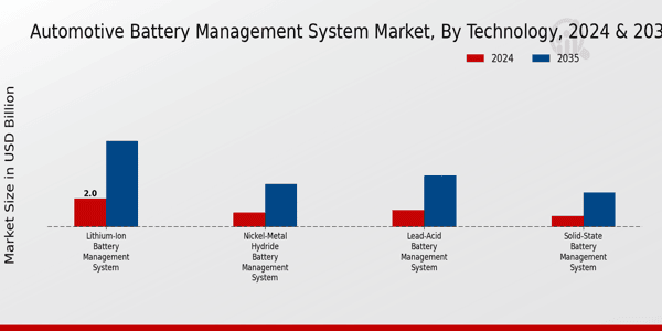 Automotive Battery Management System Market Technology Insights