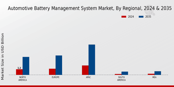 Automotive Battery Management System Market Regional Insights