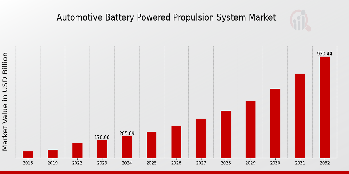 Automotive Battery Powered Propulsion System Market overview