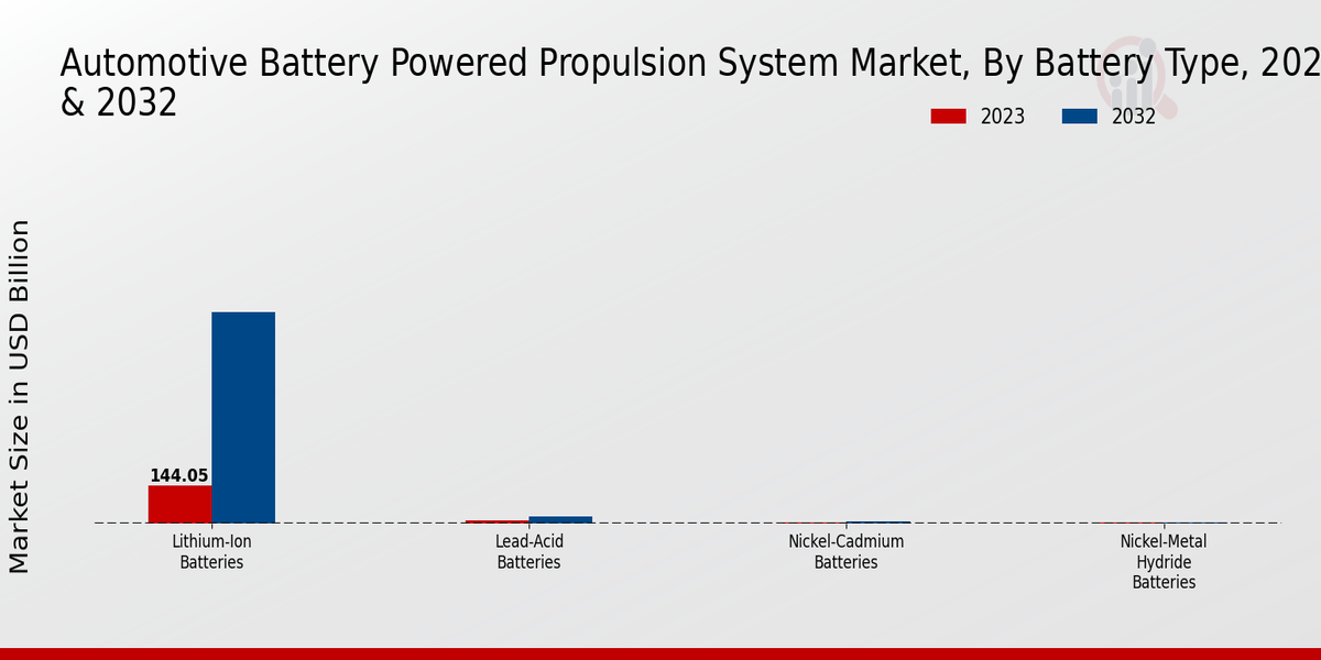 Automotive Battery Powered Propulsion System Market type insights