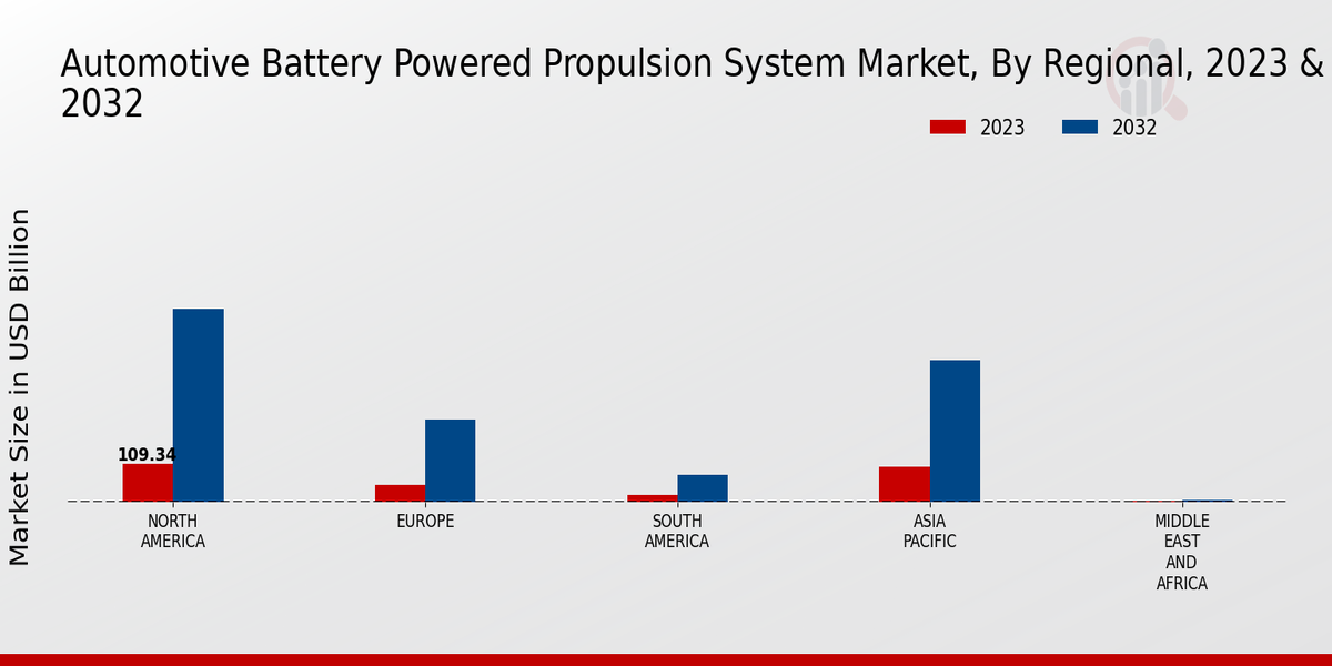 Automotive Battery Powered Propulsion System Market regional insights