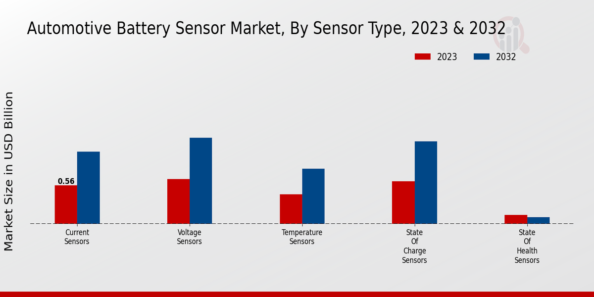 Automotive Battery Sensor Market Sensor Type Insights