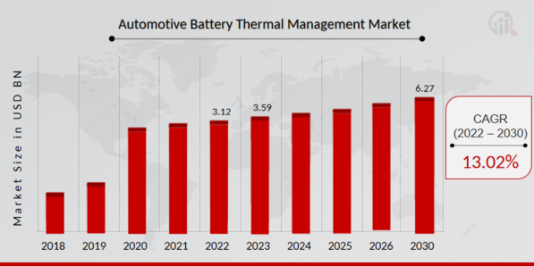 Automotive Battery Thermal Management Market Overview