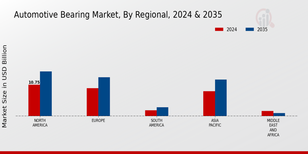 Automotive Bearing Market Regional Insights