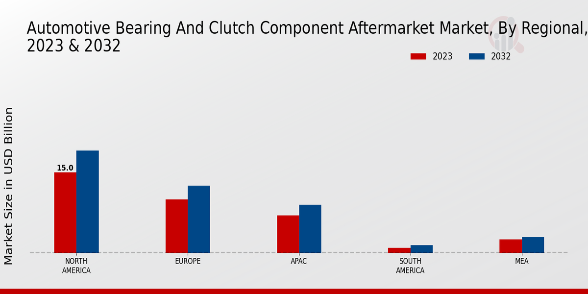 Automotive Bearing and Clutch Component Aftermarket Market By Regional