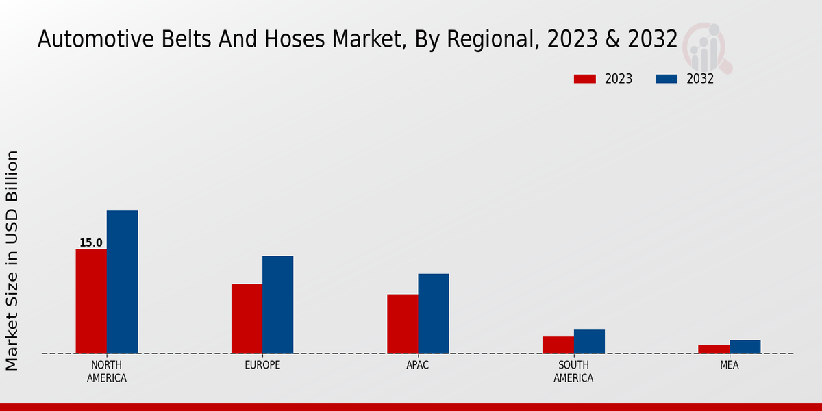 Automotive Belts and Hoses Market By Regional