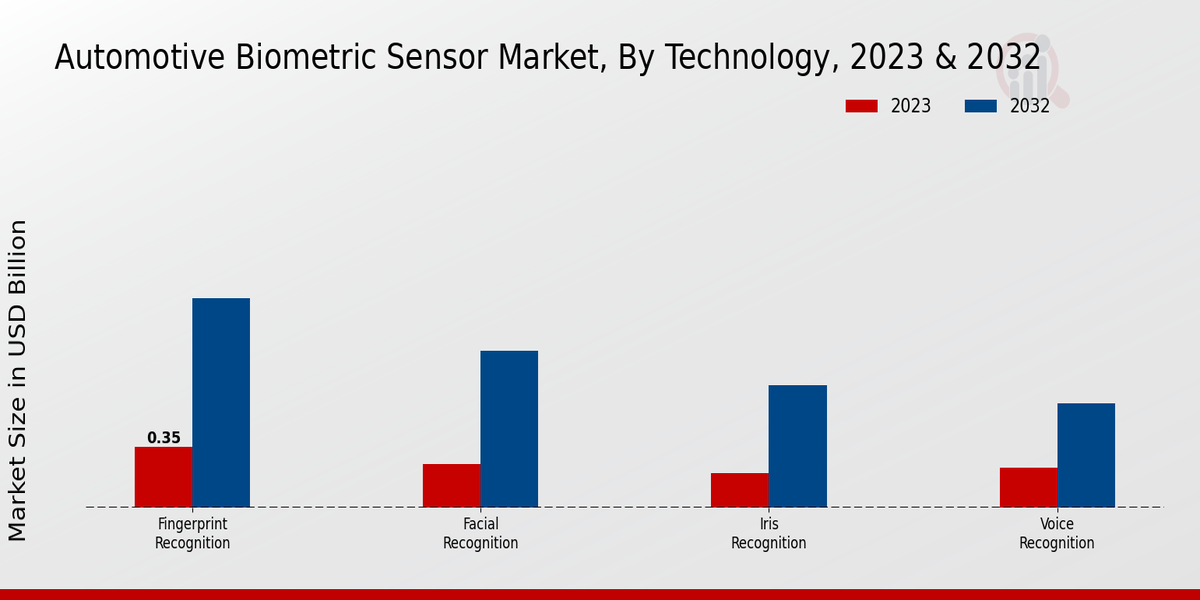 Automotive Biometric Sensor Market By Optical Sensors